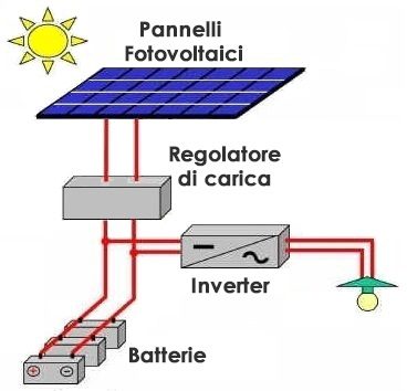 Fotovoltaico con accumulo: come funziona?